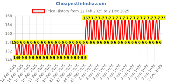 robu.in EasyMech Set of M5 X 35 MM Socket Head Cap (Allen) Bolt and Nut-12 pcs. Price History Graph from 12 Feb 2025 to 2 Dec 2025