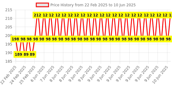 robu.in EasyMech Set of M6 X 10MM Socket Head Cap (Allen) Bolt and Nut-12 pcs Price History Graph from 22 Feb 2025 to 10 Jun 2025