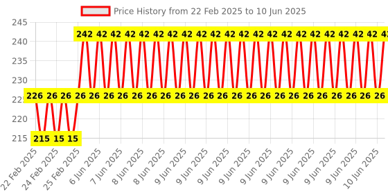 robu.in EasyMech Set of M6 X 12MM Socket Head Cap (Allen) Bolt and Nut-12 pcs Price History Graph from 22 Feb 2025 to 10 Jun 2025