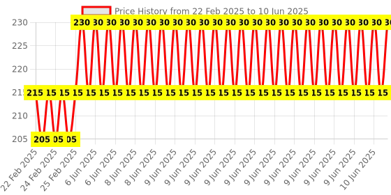 robu.in EasyMech Set of M6 X 15MM Socket Head Cap (Allen) Bolt and Nut-12 pcs Price History Graph from 22 Feb 2025 to 10 Jun 2025