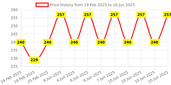 robu.in EasyMech Set of M6 X 6MM Socket Head Cap (Allen) Bolt and Nut-12 pcs Price History Graph from 19 Feb 2025 to 10 Jun 2025