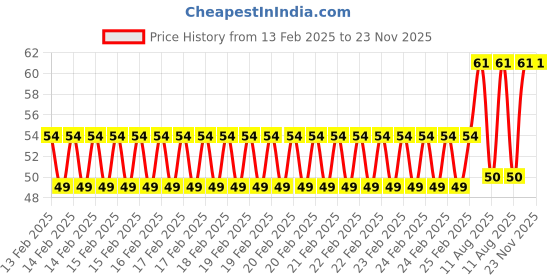 robu.in EasyMech Snap-Fit ABS Bracket for HC-SR04 Sensor Price History Graph from 13 Feb 2025 to 23 Nov 2025