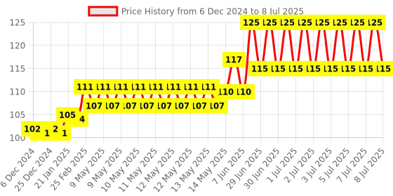 robu.in EasyMech Snap-fit ABS Cartoon Bracket with HC-SR04 Ultrasonic sensor Price History Graph from 6 Dec 2024 to 8 Jul 2025