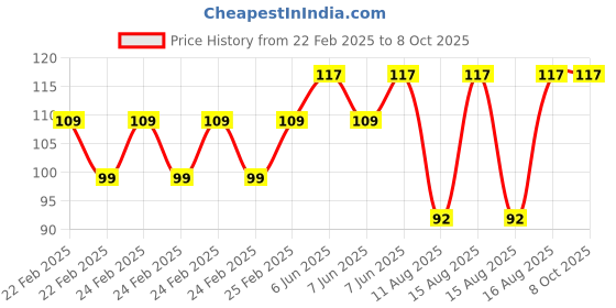 robu.in EasyMech SS (304) 2X8 Dowel Pin Price History Graph from 22 Feb 2025 to 8 Oct 2025