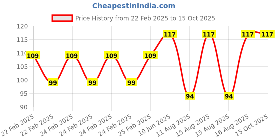 robu.in EasyMech SS (304) 3X15 Dowel Pin(10pcs) Price History Graph from 22 Feb 2025 to 14 Oct 2025
