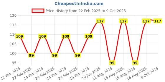 robu.in EasyMech SS (304) 3X20 Dowel Pin Price History Graph from 22 Feb 2025 to 9 Oct 2025