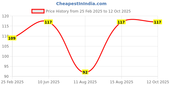 robu.in EasyMech SS (304) 5X12 Dowel Pin Price History Graph from 25 Feb 2025 to 12 Oct 2025