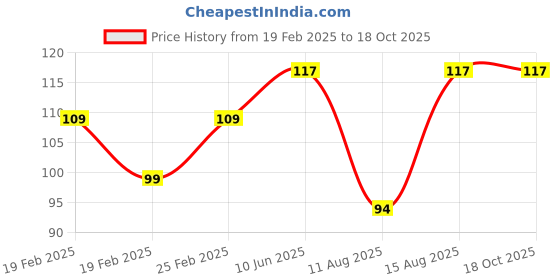 robu.in EasyMech SS (304) 5X16 Dowel Pin(10pcs) Price History Graph from 19 Feb 2025 to 17 Oct 2025