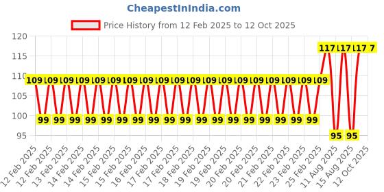 robu.in EasyMech SS (304) 5X20 Dowel Pin Price History Graph from 12 Feb 2025 to 12 Oct 2025