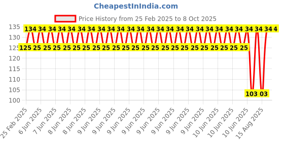 robu.in EasyMech SS 304 CSK Countersunk Philips Head M2 X 6 mm Bolt – 25 Pcs. Price History Graph from 25 Feb 2025 to 8 Oct 2025