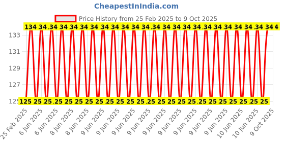 robu.in EasyMech SS 304 CSK Countersunk Philips Head M2.5 X 6 mm Bolt – 25 Pcs. Price History Graph from 25 Feb 2025 to 8 Oct 2025