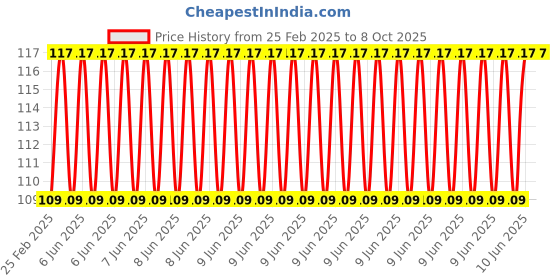 robu.in EasyMech SS 304 CSK Countersunk Philips Head M2.5 X 8 mm Bolt – 25 Pcs. Price History Graph from 25 Feb 2025 to 8 Oct 2025