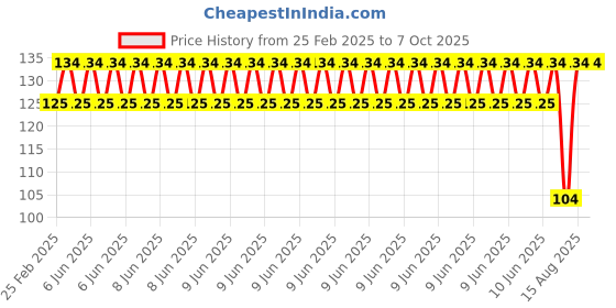 robu.in EasyMech SS 304 CSK Countersunk Philips Head M3 X 10 mm Bolt-25 Pcs. Price History Graph from 25 Feb 2025 to 7 Oct 2025