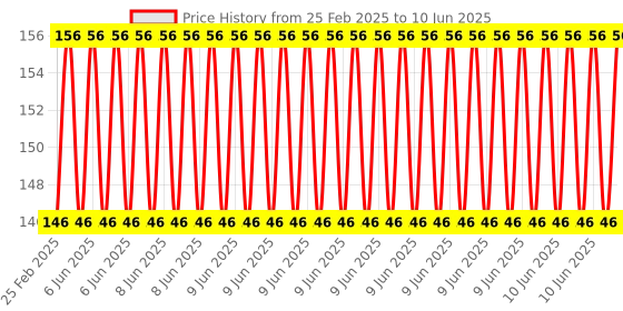 robu.in EasyMech SS 304 CSK Countersunk Philips Head M3 X 12 mm Bolt – 25 Pcs. Price History Graph from 25 Feb 2025 to 10 Jun 2025