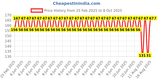 robu.in EasyMech SS 304 CSK Countersunk Philips Head M3 X 15 mm Bolt – 25 Pcs. Price History Graph from 25 Feb 2025 to 8 Oct 2025