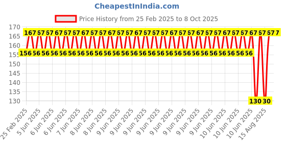 robu.in EasyMech SS 304 CSK Countersunk Philips Head M3 X 30 mm Bolt – 25 Pcs. Price History Graph from 25 Feb 2025 to 7 Oct 2025
