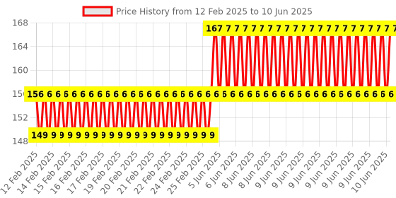 robu.in EasyMech SS 304 CSK Countersunk Philips Head M4 X 10 mm Bolt – 25 Pcs. Price History Graph from 12 Feb 2025 to 10 Jun 2025