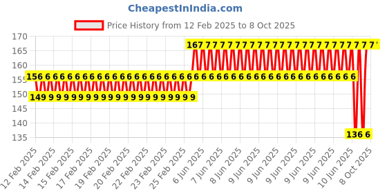 robu.in EasyMech SS 304 CSK Countersunk Philips Head M4 X 16 mm Bolt – 25 Pcs. Price History Graph from 12 Feb 2025 to 8 Oct 2025