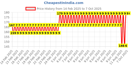 robu.in EasyMech SS 304 CSK Countersunk Philips Head M5 X 10 mm Bolt – 25 Pcs. Price History Graph from 14 Feb 2025 to 7 Oct 2025
