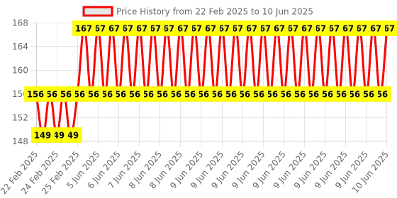 robu.in EasyMech SS 304 CSK Countersunk Philips Head M5 X 12 mm Bolt – 25 Pcs. Price History Graph from 22 Feb 2025 to 10 Jun 2025