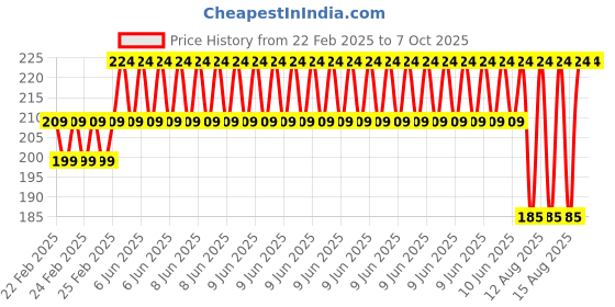robu.in EasyMech SS 304 CSK Countersunk Philips Head M5 X 16 mm Bolt – 25 Pcs. Price History Graph from 22 Feb 2025 to 7 Oct 2025