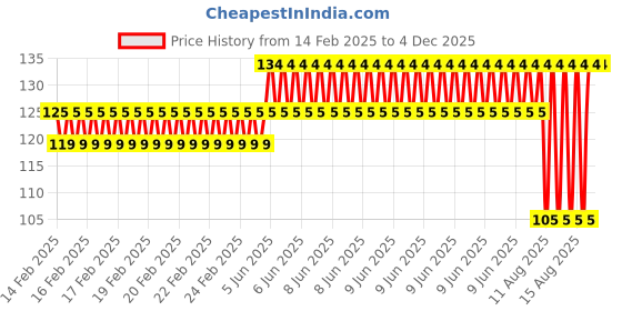 robu.in EasyMech SS 304 M2.5x10mm CSK Countersunk Philips Head Bolt (25Pcs) Price History Graph from 14 Feb 2025 to 4 Dec 2025