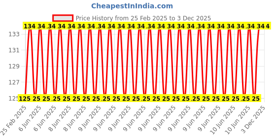 robu.in EasyMech SS 304 M2.5x6mm CSK Countersunk Philips Head Bolt (25Pcs) Price History Graph from 25 Feb 2025 to 3 Dec 2025