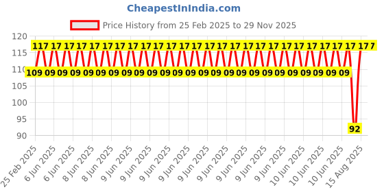 robu.in EasyMech SS 304 M2x10mm CSK Countersunk Philips Head Bolt (25Pcs) Price History Graph from 25 Feb 2025 to 27 Nov 2025