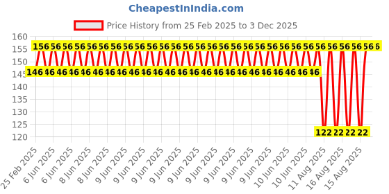 robu.in EasyMech SS 304 M3x12mm CSK Countersunk Philips Head Bolt (25Pcs) Price History Graph from 25 Feb 2025 to 2 Dec 2025