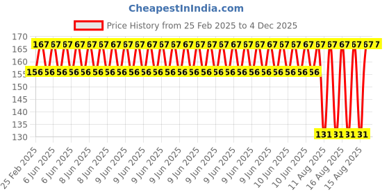 robu.in EasyMech SS 304 M3x15mm CSK Countersunk Philips Head Bolt (25Pcs) Price History Graph from 25 Feb 2025 to 3 Dec 2025