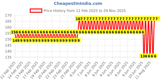 robu.in EasyMech SS 304 CSK Countersunk Philips Head M4 X 16 mm Bolt – 25 Pcs. Price History Graph from 12 Feb 2025 to 29 Nov 2025