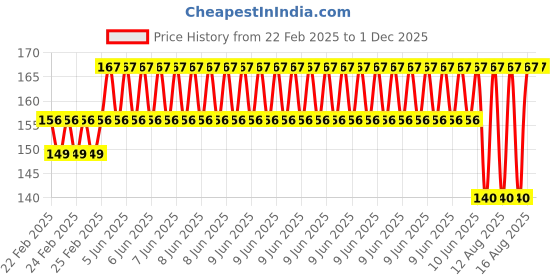 robu.in EasyMech SS 304 CSK Countersunk Philips Head M5 X 12 mm Bolt – 25 Pcs. Price History Graph from 22 Feb 2025 to 30 Nov 2025
