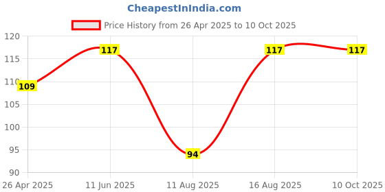 robu.in EasyMech SS 304 Pan Philips Head M3 X 5 mm Bolt- 25 Pcs.EasyMech SS 304 Pan Philips Head M3 X 5 mm Bolt- 25 Pcs. Price History Graph from 26 Apr 2025 to 10 Oct 2025
