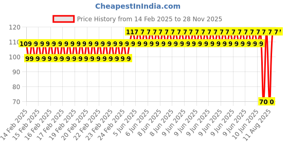 robu.in EasyMech SS 304 ST3.5 X 13 mm Self Tapping Philips Head Screw – 25 Pcs Price History Graph from 14 Feb 2025 to 27 Nov 2025