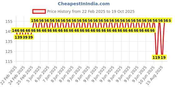 robu.in EasyMech SS 304 ST4.2 X 9.5 mm Self Tapping Philips Head Screw – 25 Pcs Price History Graph from 22 Feb 2025 to 17 Oct 2025