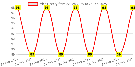 robu.in EasyMech SS304 M3 X 10 MM Socket Head Cap (Allen) Bolt -25 Pcs. Price History Graph from 22 Feb 2025 to 25 Feb 2025