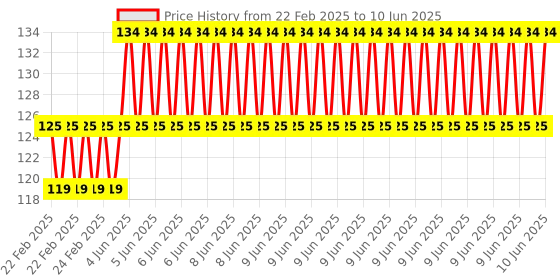 robu.in EasyMech SS304 M3 X 20 MM Socket Head Cap (Allen) Bolt -25 Pcs. Price History Graph from 22 Feb 2025 to 10 Jun 2025