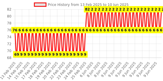 robu.in EasyMech SS304 M4 SS Nyloc Nut -25 Pcs. Price History Graph from 13 Feb 2025 to 10 Jun 2025