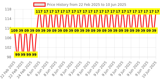 robu.in EasyMech SS304 M4 X 10 MM Socket Head Cap (Allen) Bolt -25 Pcs. Price History Graph from 22 Feb 2025 to 10 Jun 2025