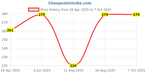 robu.in EasyMech SS304 M4 X 12 MM Socket Head Cap (Allen) Bolt – 25 Pcs.EasyMech SS304 M4 X 12 MM Socket Head Cap (Allen) Bolt – 25 Pcs. Price History Graph from 26 Apr 2025 to 7 Oct 2025