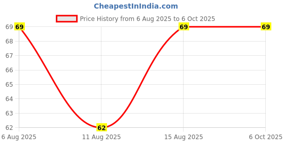 robu.in EasyMech SS304 M4 X 16 MM Socket Head Cap (Allen) Bolt – 25 Pcs. Price History Graph from 6 Aug 2025 to 6 Oct 2025