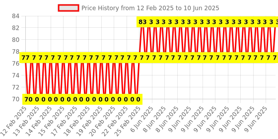 robu.in EasyMech SS304 M5 SS Nyloc Nut -25 Pcs. Price History Graph from 12 Feb 2025 to 10 Jun 2025