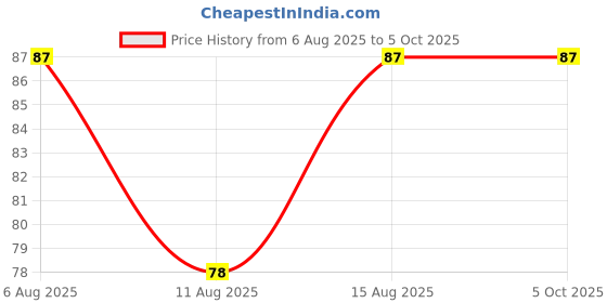 robu.in EasyMech SS304 M5 X 16 MM Socket Head Cap (Allen) Bolt – 25 Pcs. Price History Graph from 6 Aug 2025 to 5 Oct 2025