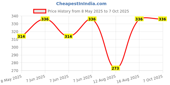 robu.in EasyMech SS304 M5 X 45 MM Socket Head Cap (Allen) Bolt -25 Pcs.EasyMech SS304 M5 X 45 MM Socket Head Cap (Allen) Bolt -25 Pcs. Price History Graph from 8 May 2025 to 7 Oct 2025