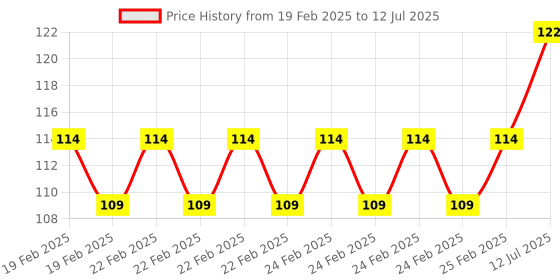 robu.in EasyMech SS304 M5 x 8 MM Socket Button Head Cap (Allen) Bolt -25 Pcs. Price History Graph from 19 Feb 2025 to 12 Jul 2025