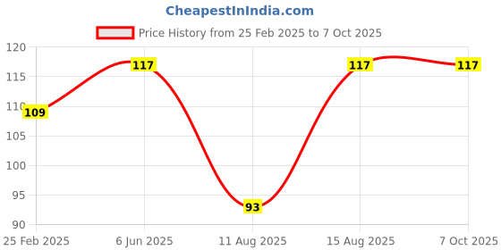 robu.in EasyMech T-Shape Corner Bracket Plate for 2020 Series Aluminium Profile Price History Graph from 25 Feb 2025 to 6 Oct 2025