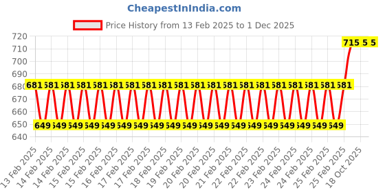 robu.in EasyMech Universal Bearing Housing Price History Graph from 13 Feb 2025 to 1 Dec 2025