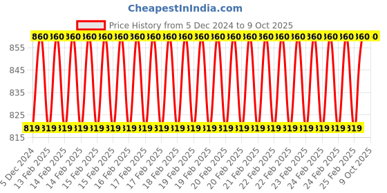 robu.in EasyMech Universal Bearing Housing and MS Shaft for Omni, Mecanum, and Modified HD Wheel Price History Graph from 5 Dec 2024 to 9 Oct 2025