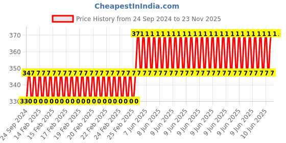 robu.in EasyMech Universal Bracket for HD IG32 PG36M555 Planetary DC Motor Bend Price History Graph from 24 Sep 2024 to 23 Nov 2025