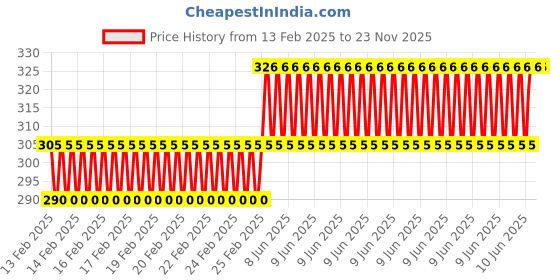 robu.in EasyMech Universal Bracket for IG42 IG45 Tauren PGM45775 Planetary DC Motor Bend Price History Graph from 13 Feb 2025 to 23 Nov 2025